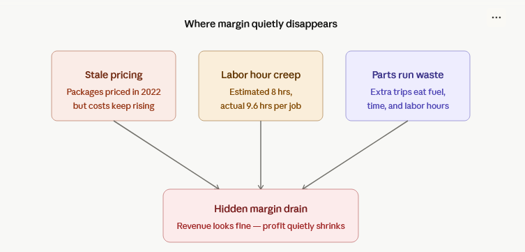 3 Places HVAC Companies Lose Margin Without Seeing It