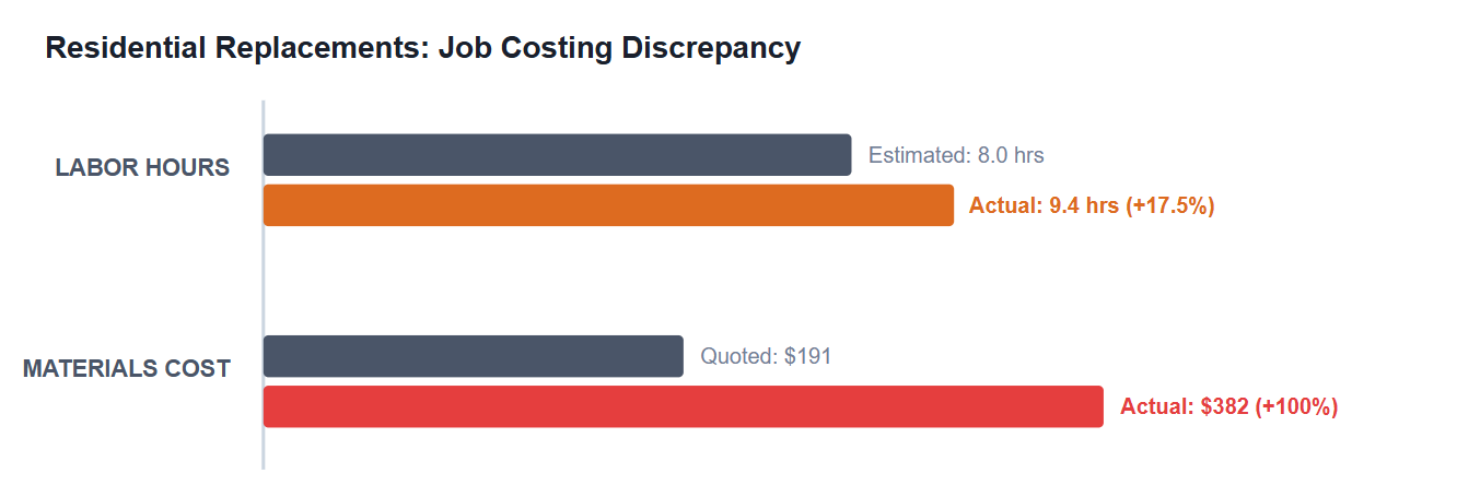 Residential Replacements - Job Costing Discrepancy
