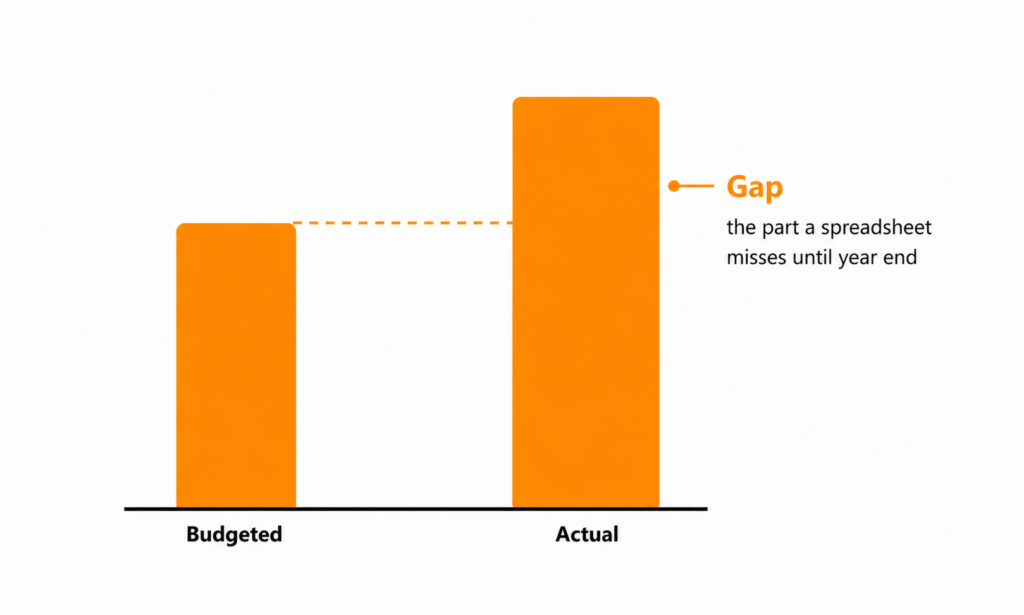 Budget vs. Actual