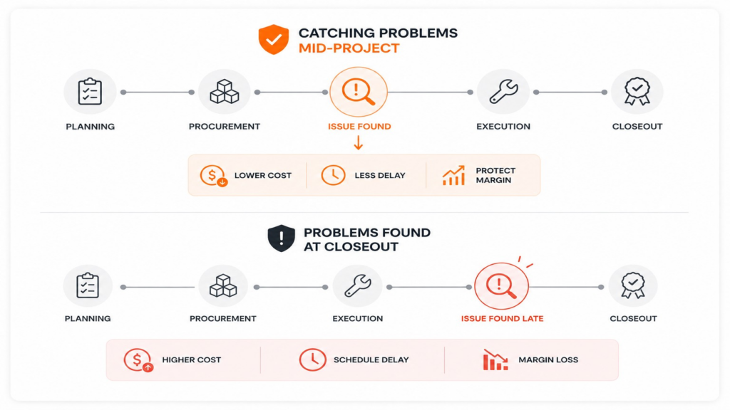 Catching Problems Mid-Project Instead of at Closeout 